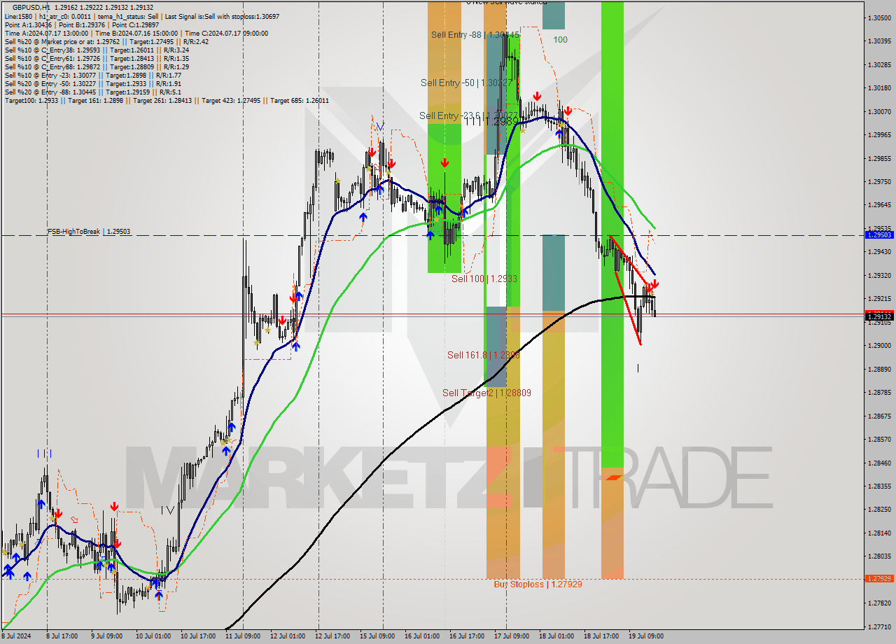 GBPUSD MultiTimeframe analysis at date 2024.07.19 18:32