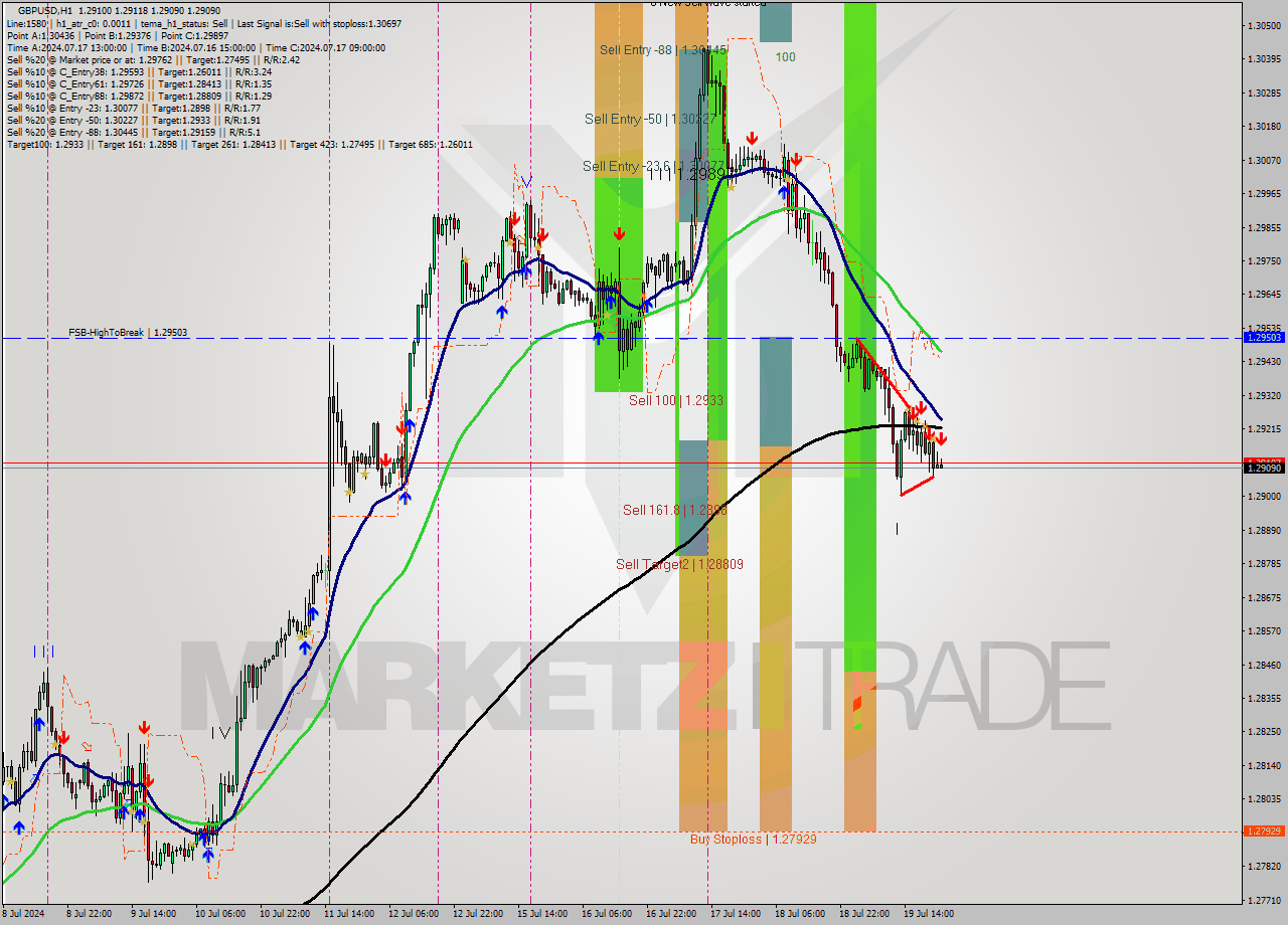 GBPUSD MultiTimeframe analysis at date 2024.07.19 23:42