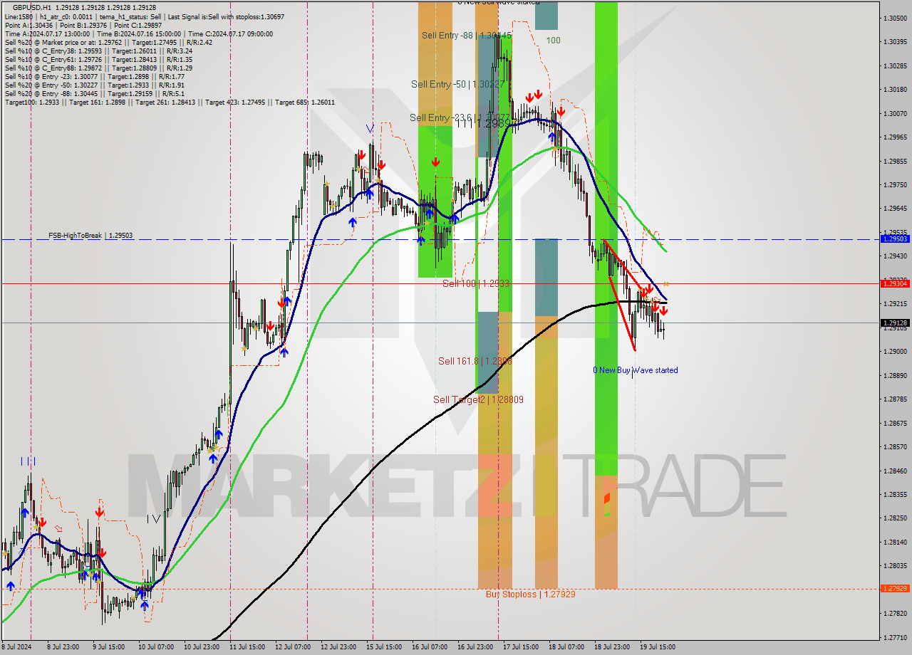 GBPUSD MultiTimeframe analysis at date 2024.07.22 00:00