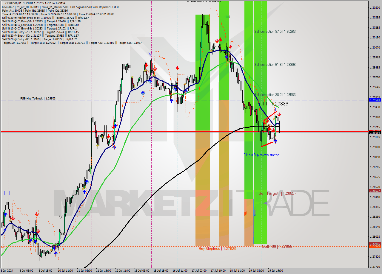 GBPUSD MultiTimeframe analysis at date 2024.07.22 04:56