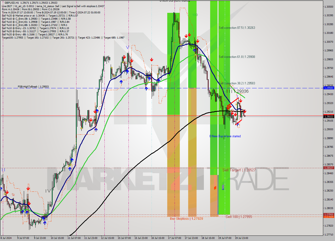 GBPUSD MultiTimeframe analysis at date 2024.07.22 08:04