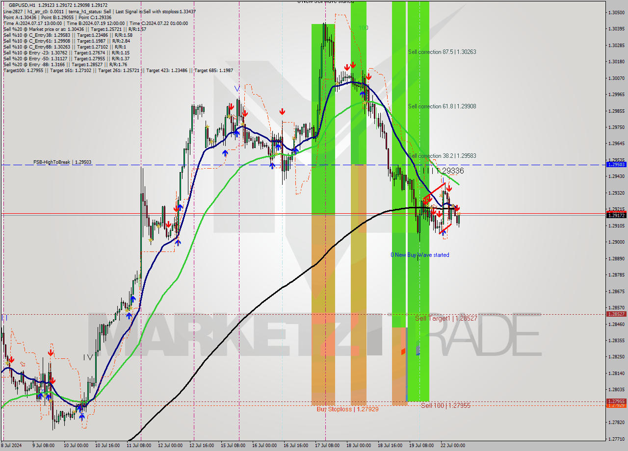 GBPUSD MultiTimeframe analysis at date 2024.07.22 09:10