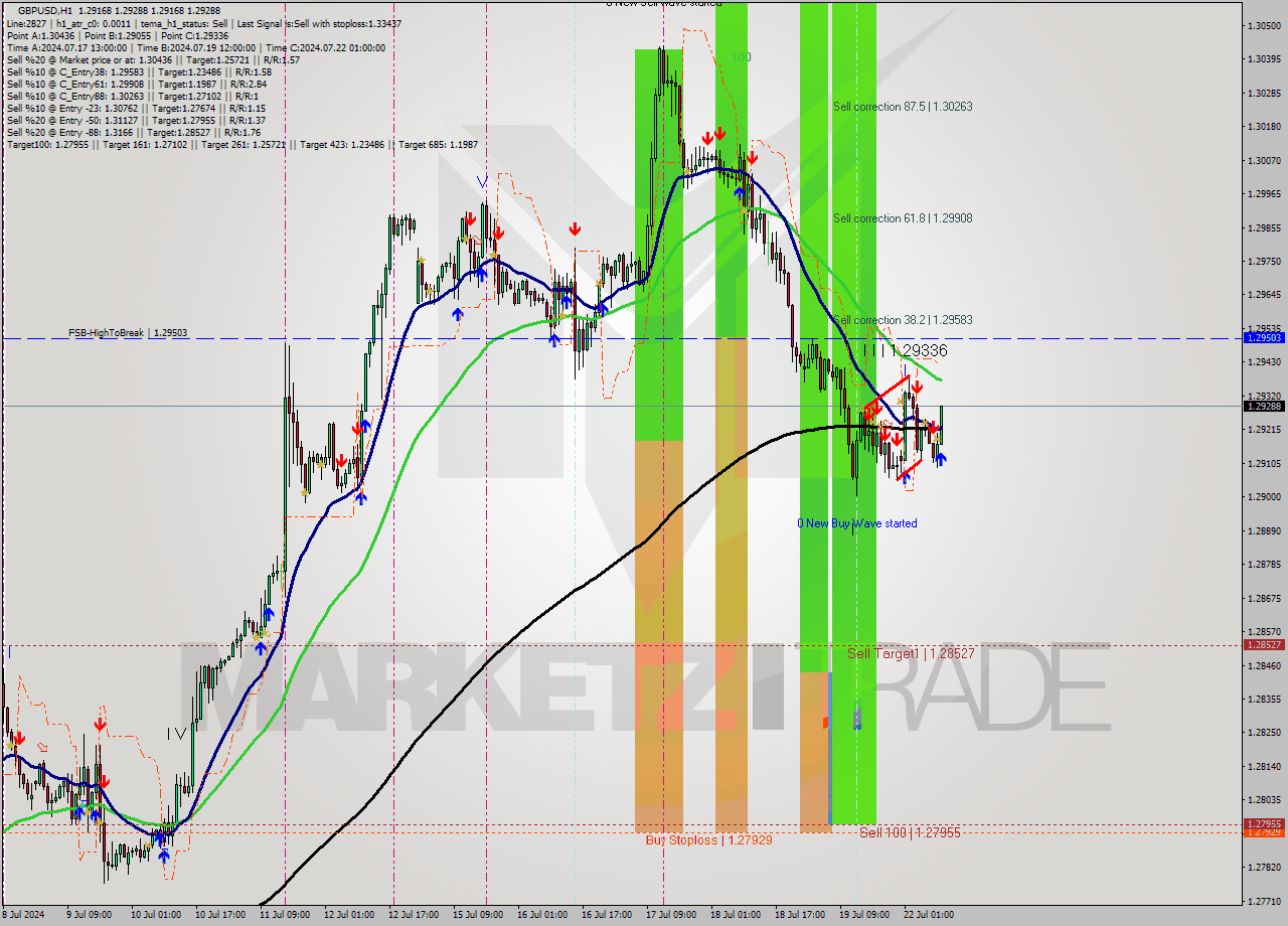 GBPUSD MultiTimeframe analysis at date 2024.07.22 10:25