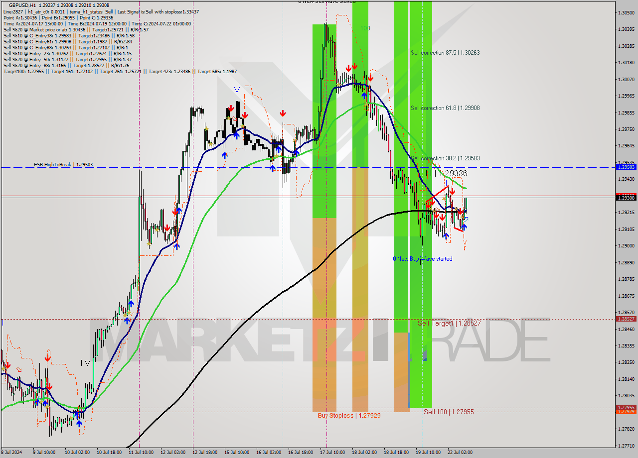 GBPUSD MultiTimeframe analysis at date 2024.07.22 11:33