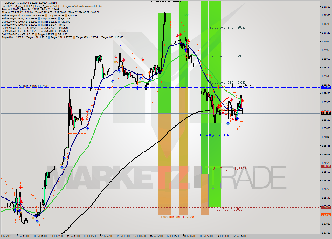 GBPUSD MultiTimeframe analysis at date 2024.07.22 15:42