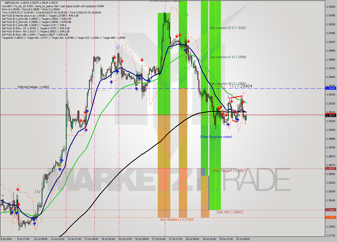 GBPUSD MultiTimeframe analysis at date 2024.07.22 18:14