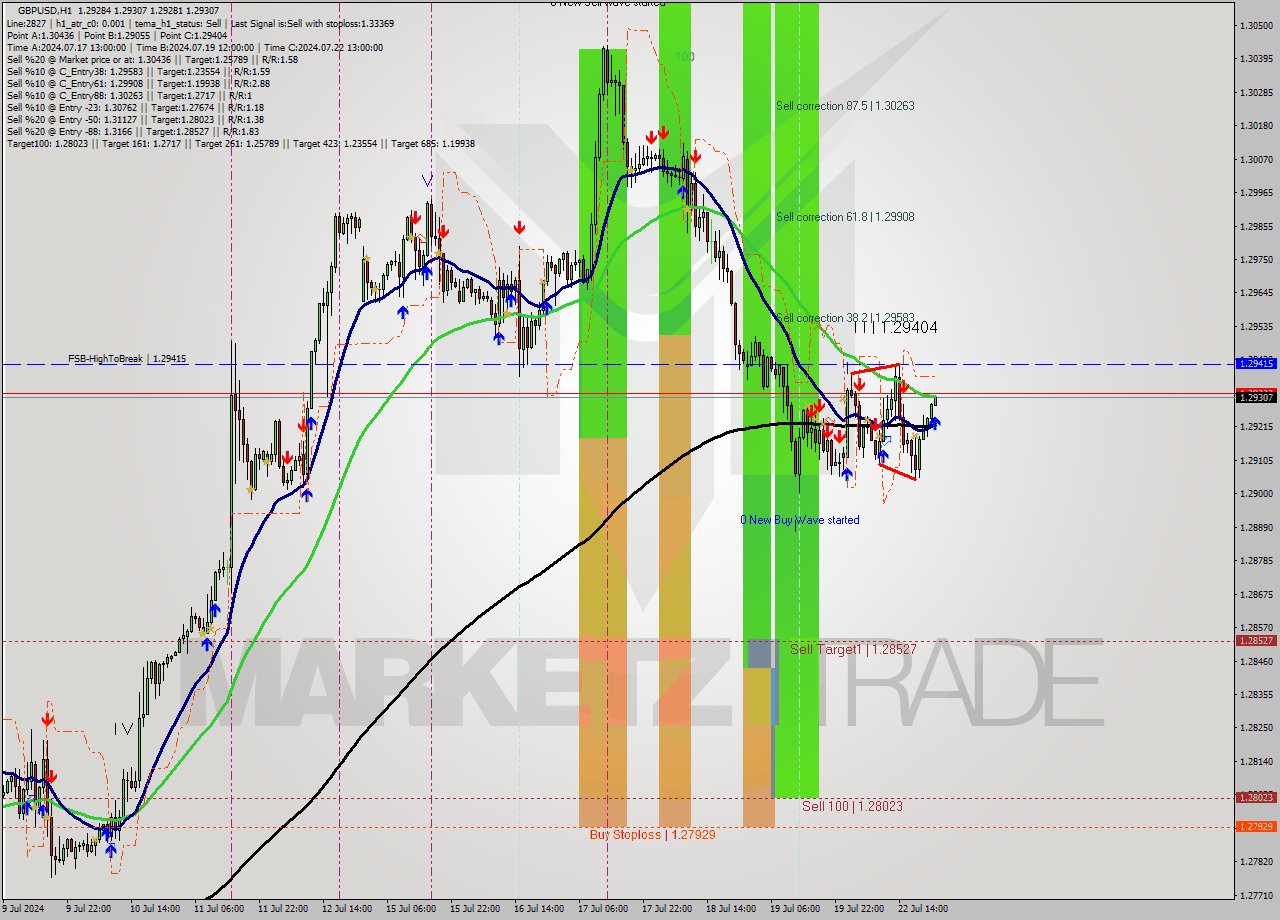 GBPUSD MultiTimeframe analysis at date 2024.07.22 23:54