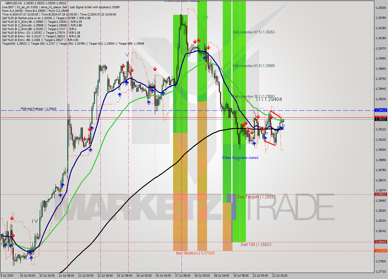 GBPUSD MultiTimeframe analysis at date 2024.07.23 01:00