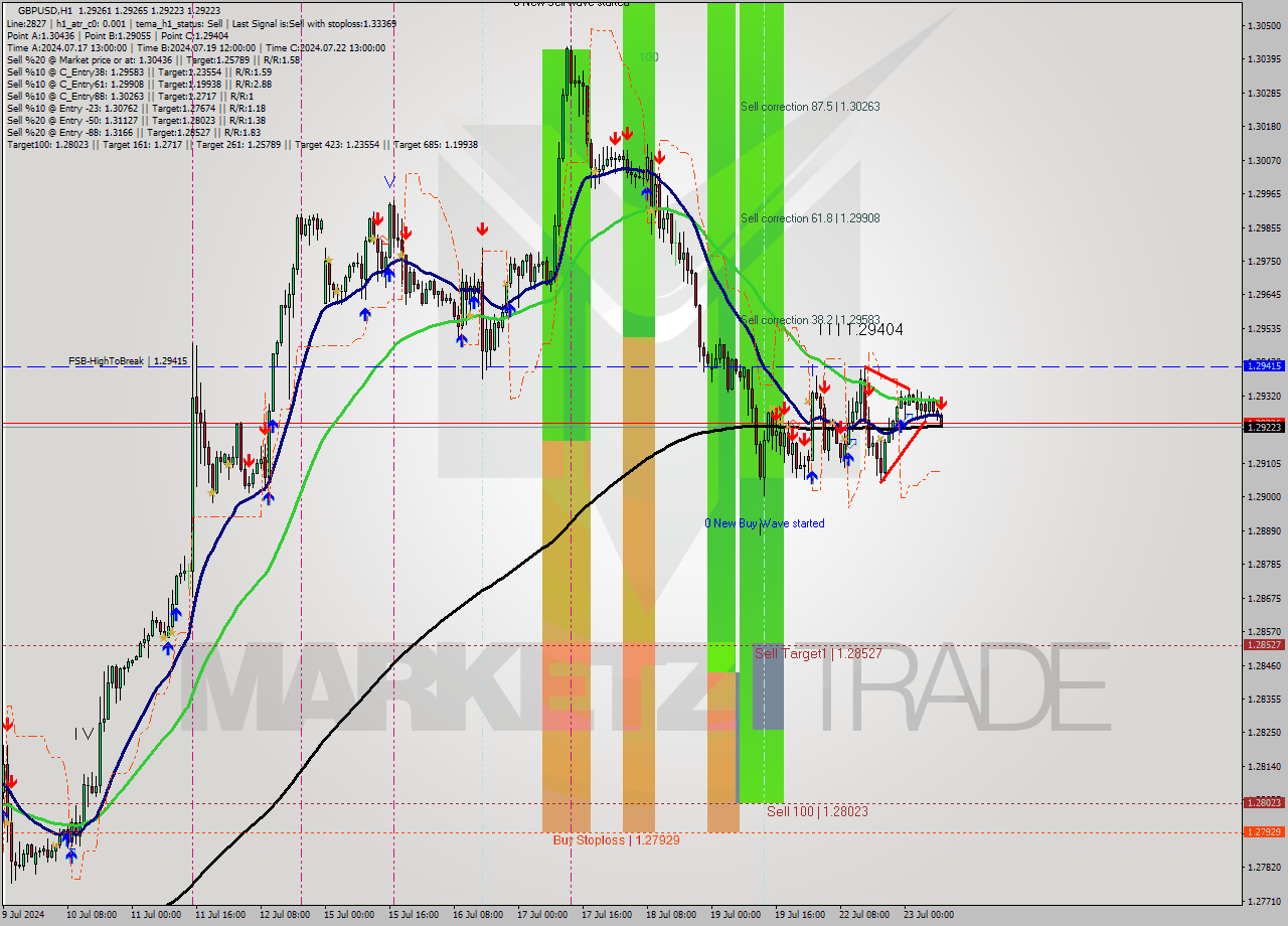 GBPUSD MultiTimeframe analysis at date 2024.07.23 09:05
