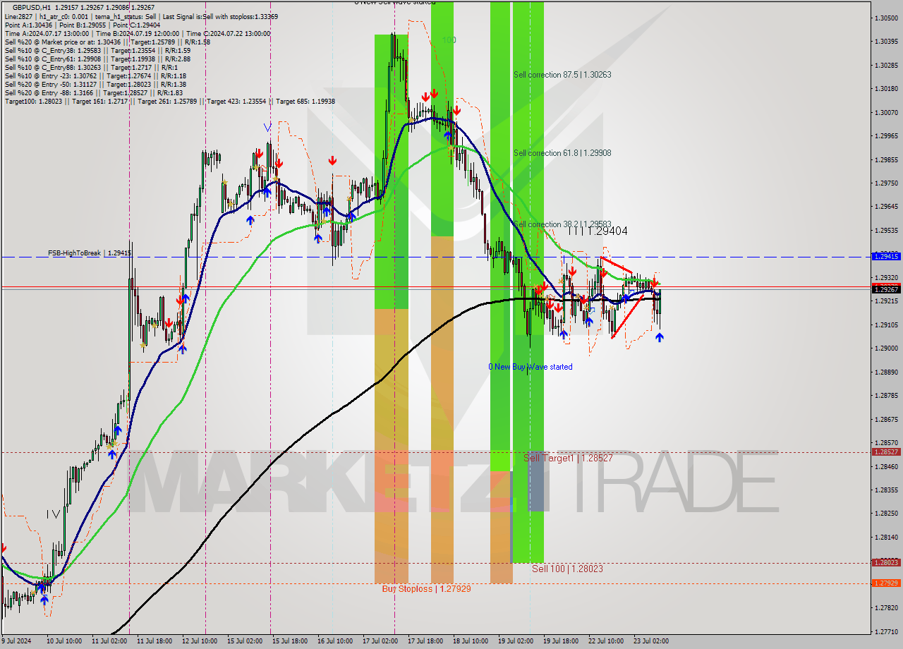 GBPUSD MultiTimeframe analysis at date 2024.07.23 11:42