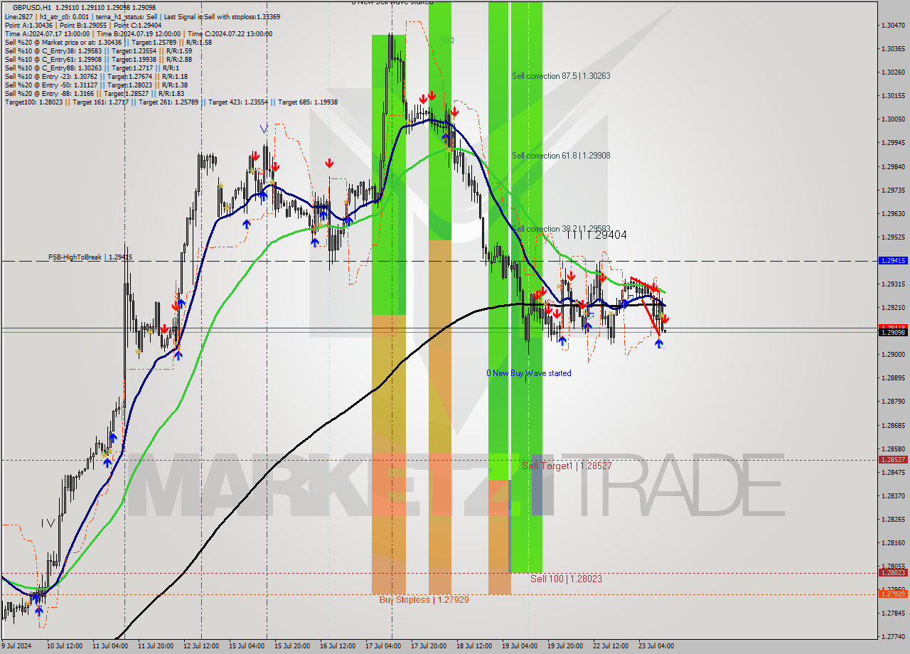 GBPUSD MultiTimeframe analysis at date 2024.07.23 13:01