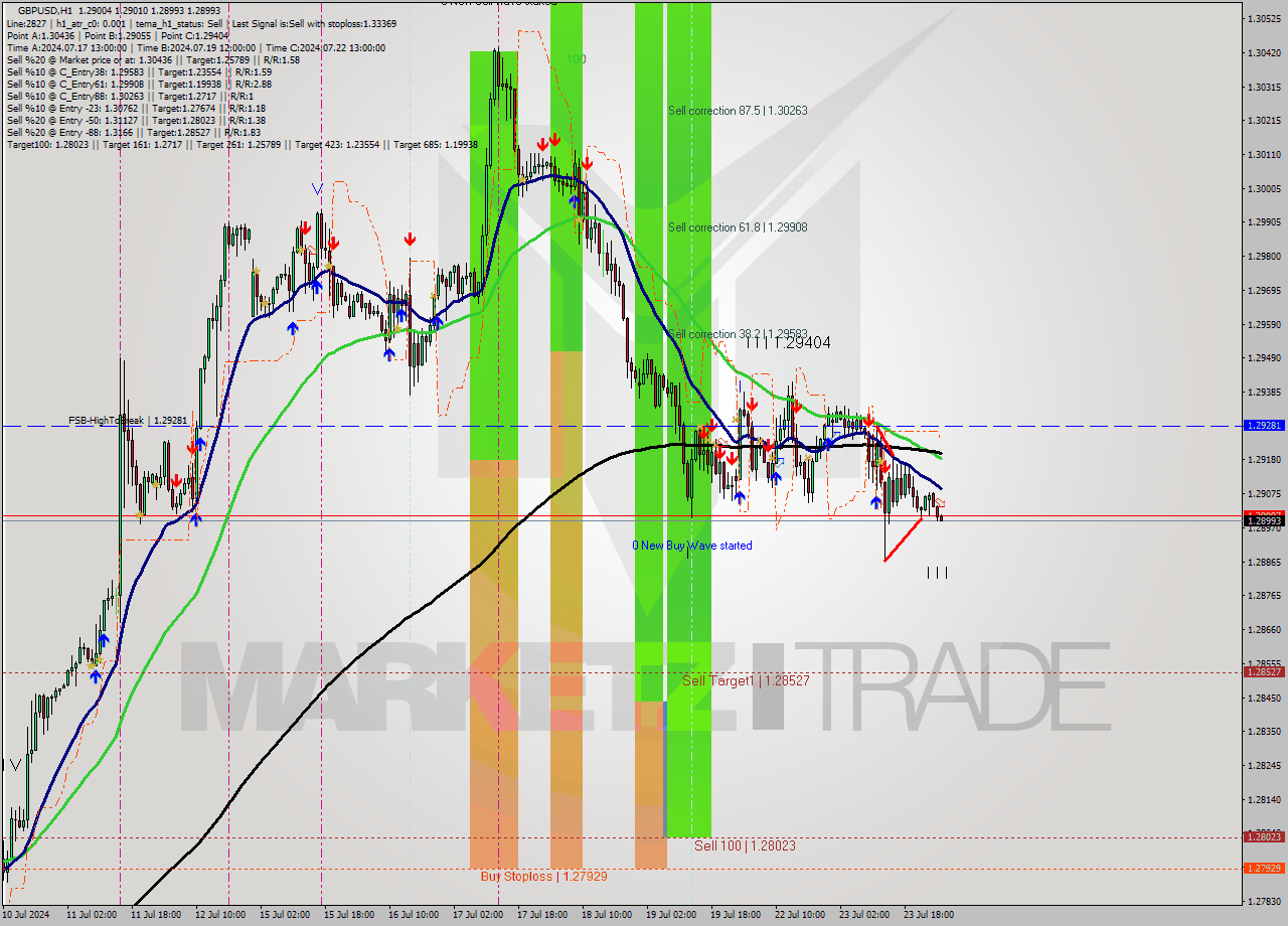 GBPUSD MultiTimeframe analysis at date 2024.07.24 03:01