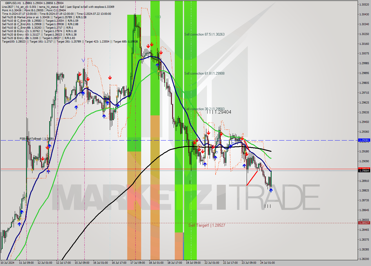 GBPUSD MultiTimeframe analysis at date 2024.07.24 10:15