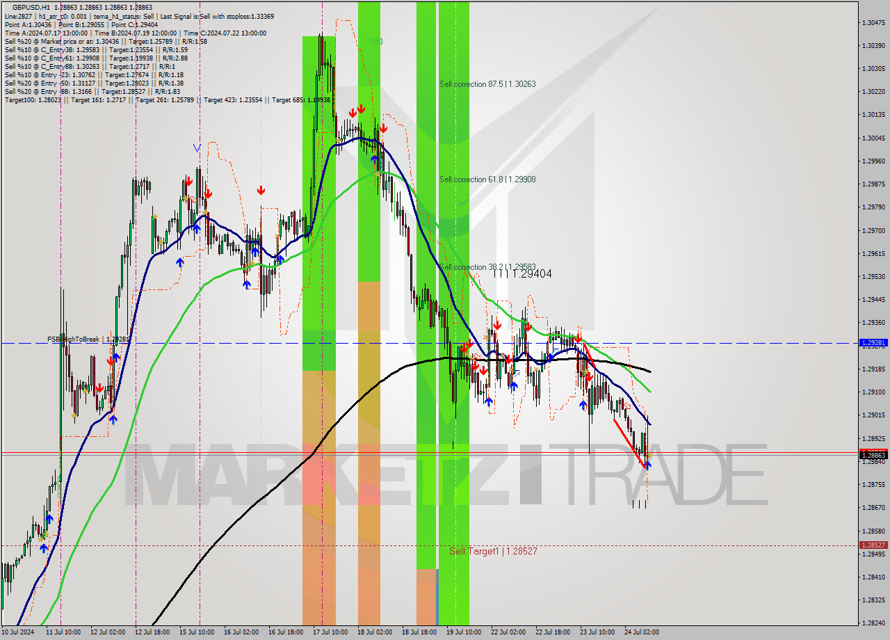 GBPUSD MultiTimeframe analysis at date 2024.07.24 11:00