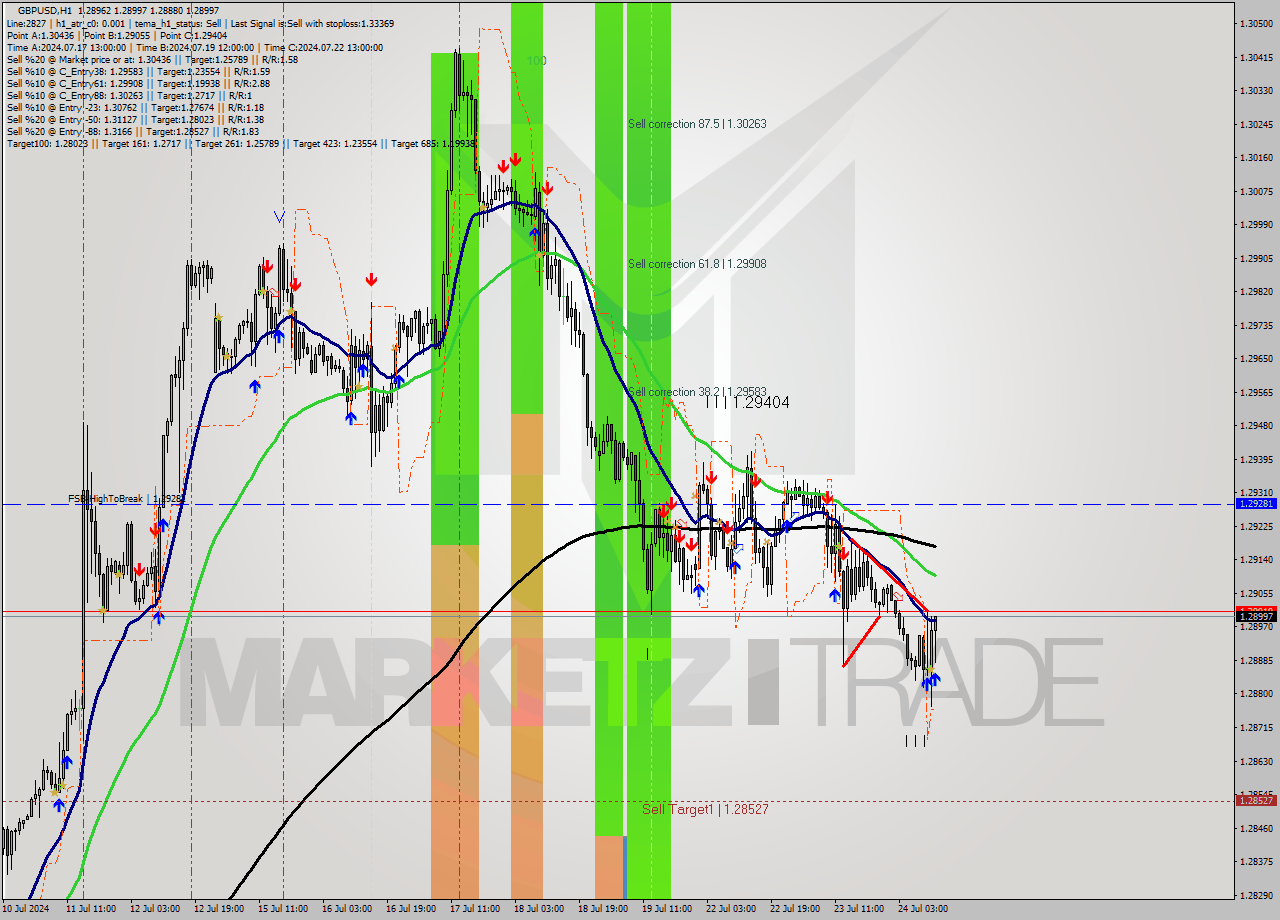 GBPUSD MultiTimeframe analysis at date 2024.07.24 12:48