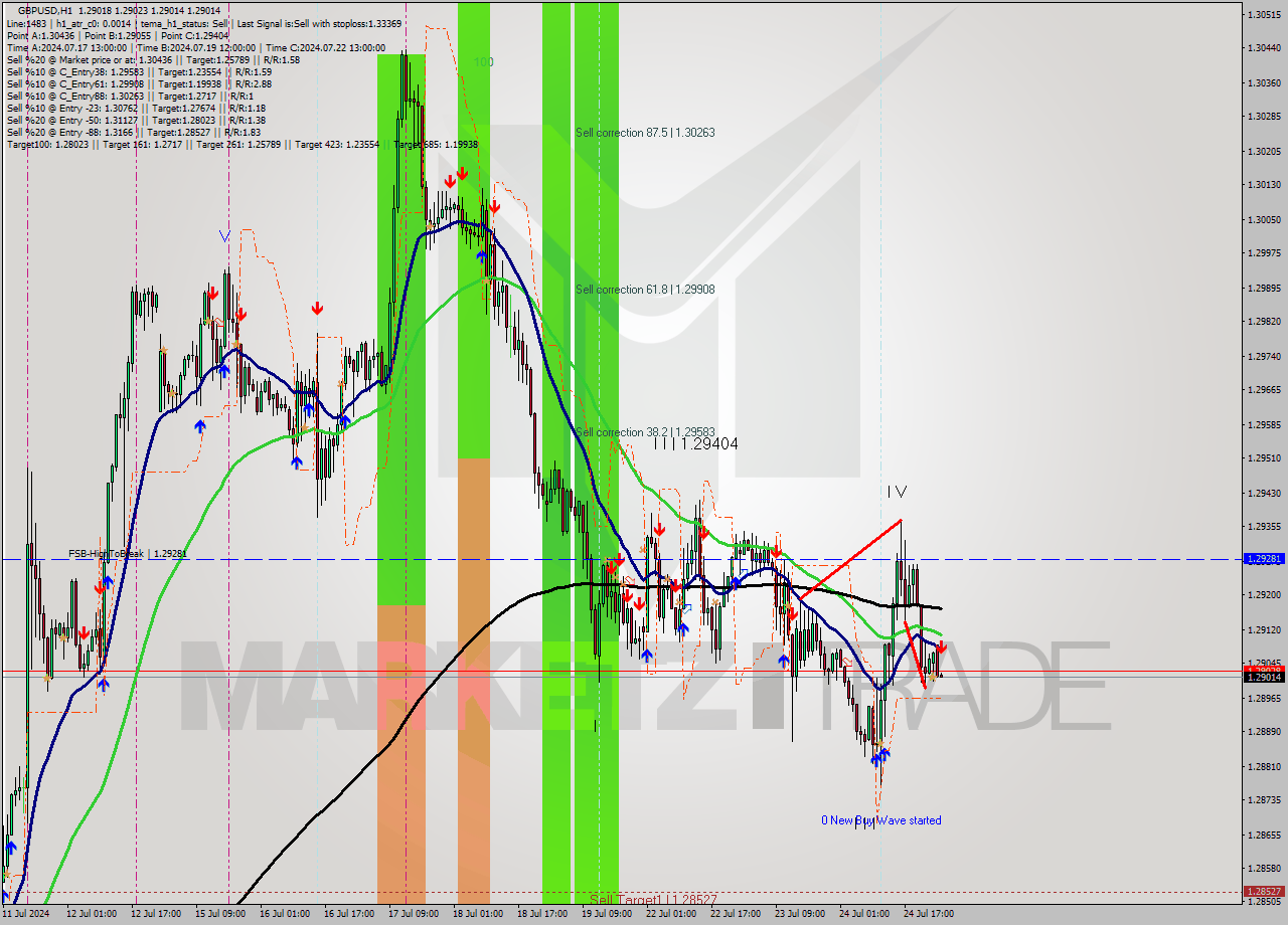 GBPUSD MultiTimeframe analysis at date 2024.07.25 02:00