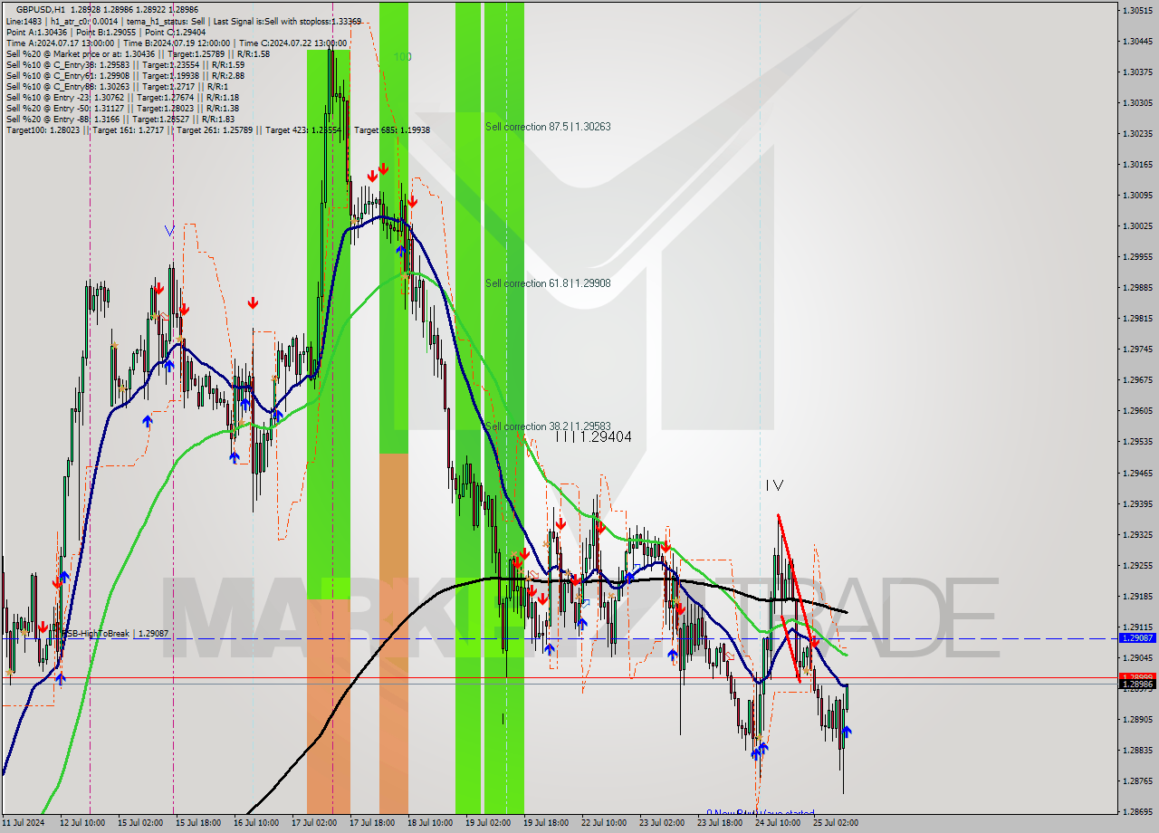 GBPUSD MultiTimeframe analysis at date 2024.07.25 11:02