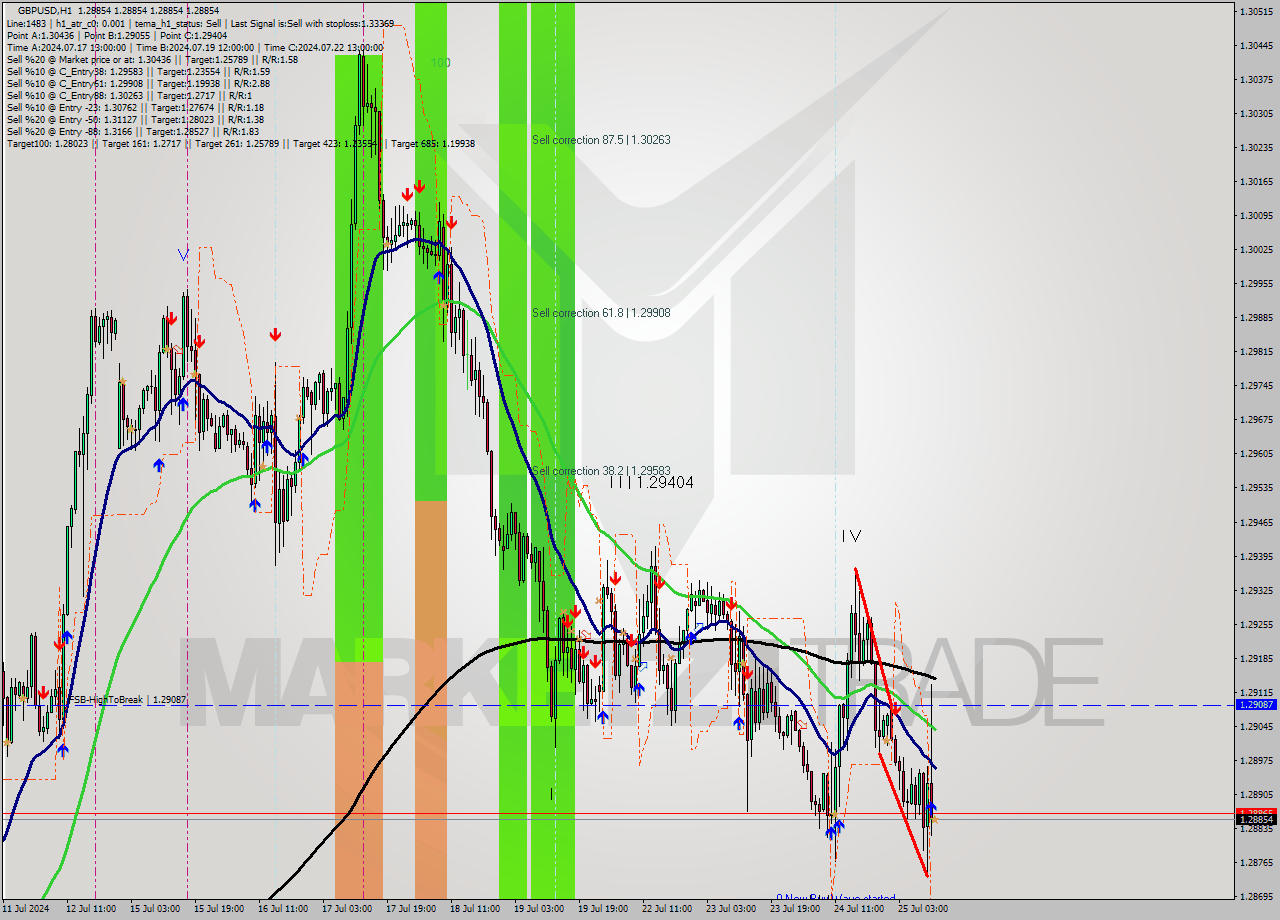 GBPUSD MultiTimeframe analysis at date 2024.07.25 12:00