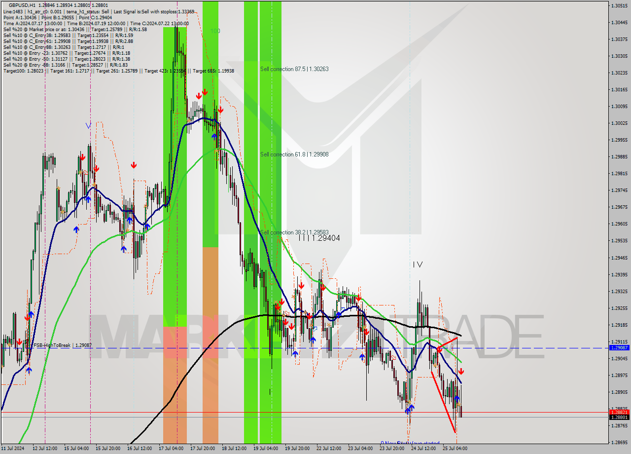 GBPUSD MultiTimeframe analysis at date 2024.07.25 13:43