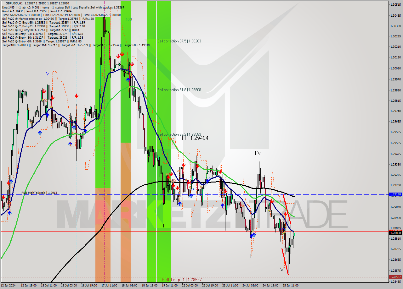 GBPUSD MultiTimeframe analysis at date 2024.07.25 20:00