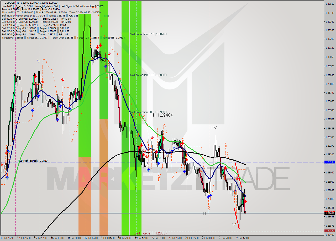 GBPUSD MultiTimeframe analysis at date 2024.07.25 21:07