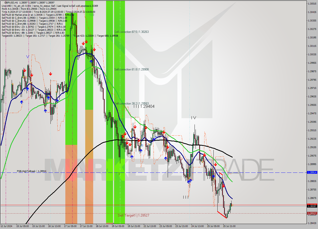 GBPUSD MultiTimeframe analysis at date 2024.07.26 06:00