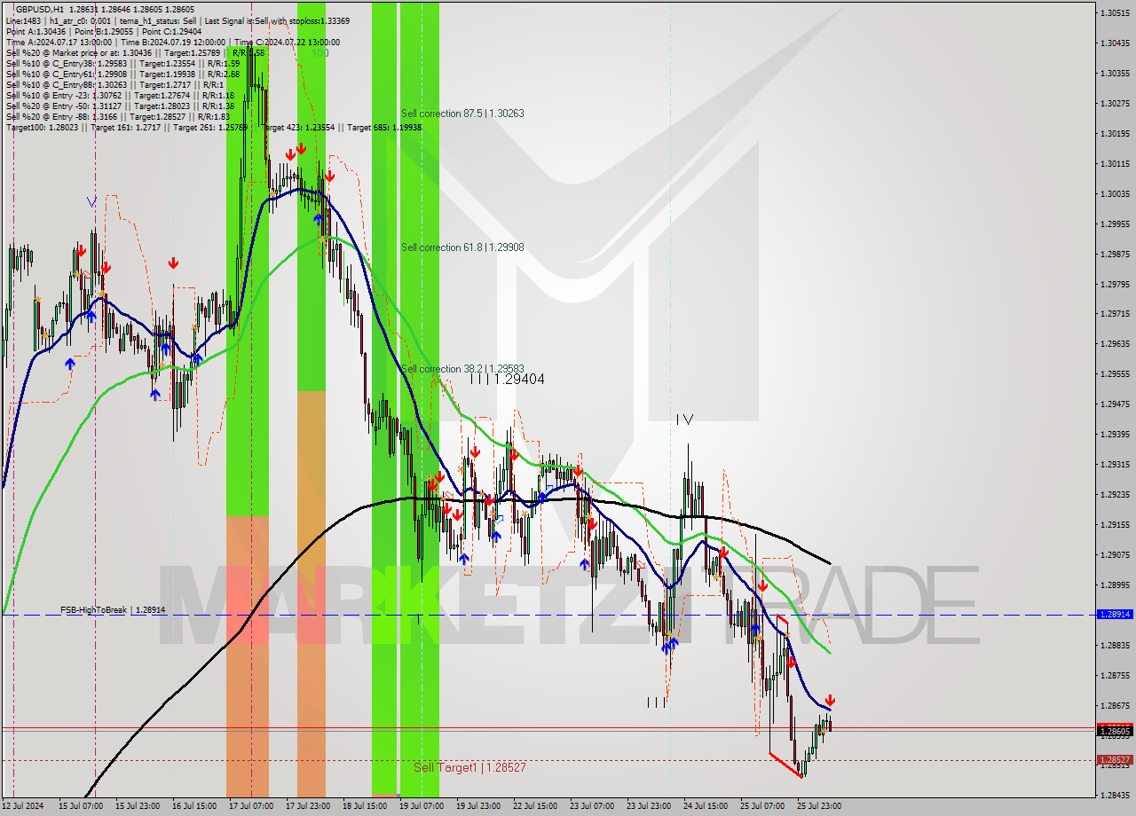 GBPUSD MultiTimeframe analysis at date 2024.07.26 08:48