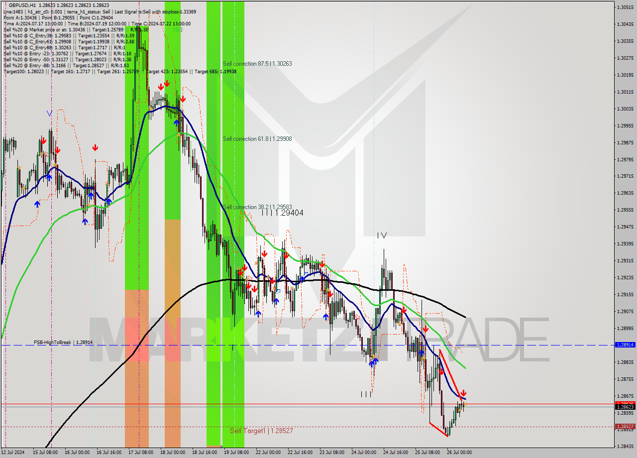 GBPUSD MultiTimeframe analysis at date 2024.07.26 09:00