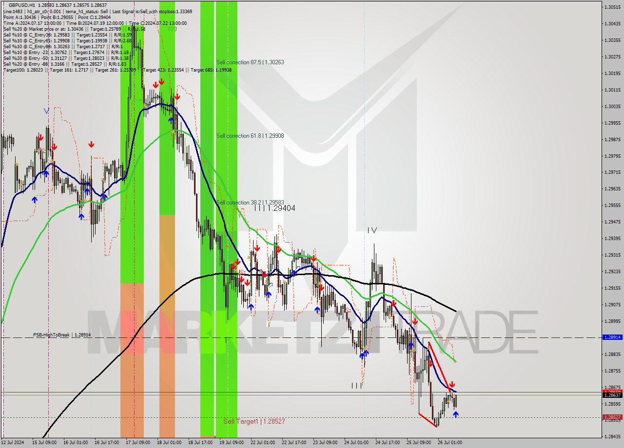 GBPUSD MultiTimeframe analysis at date 2024.07.26 10:05