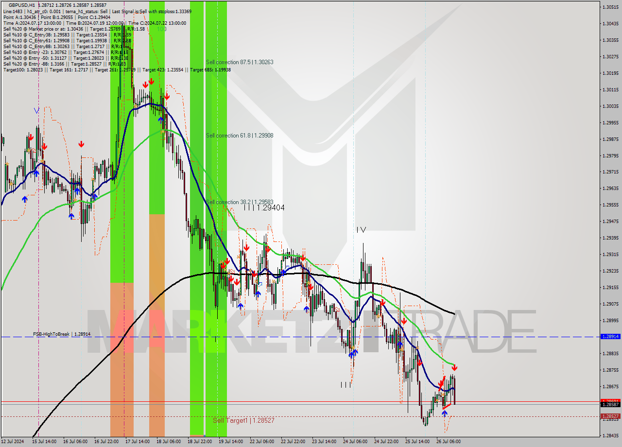 GBPUSD MultiTimeframe analysis at date 2024.07.26 15:23