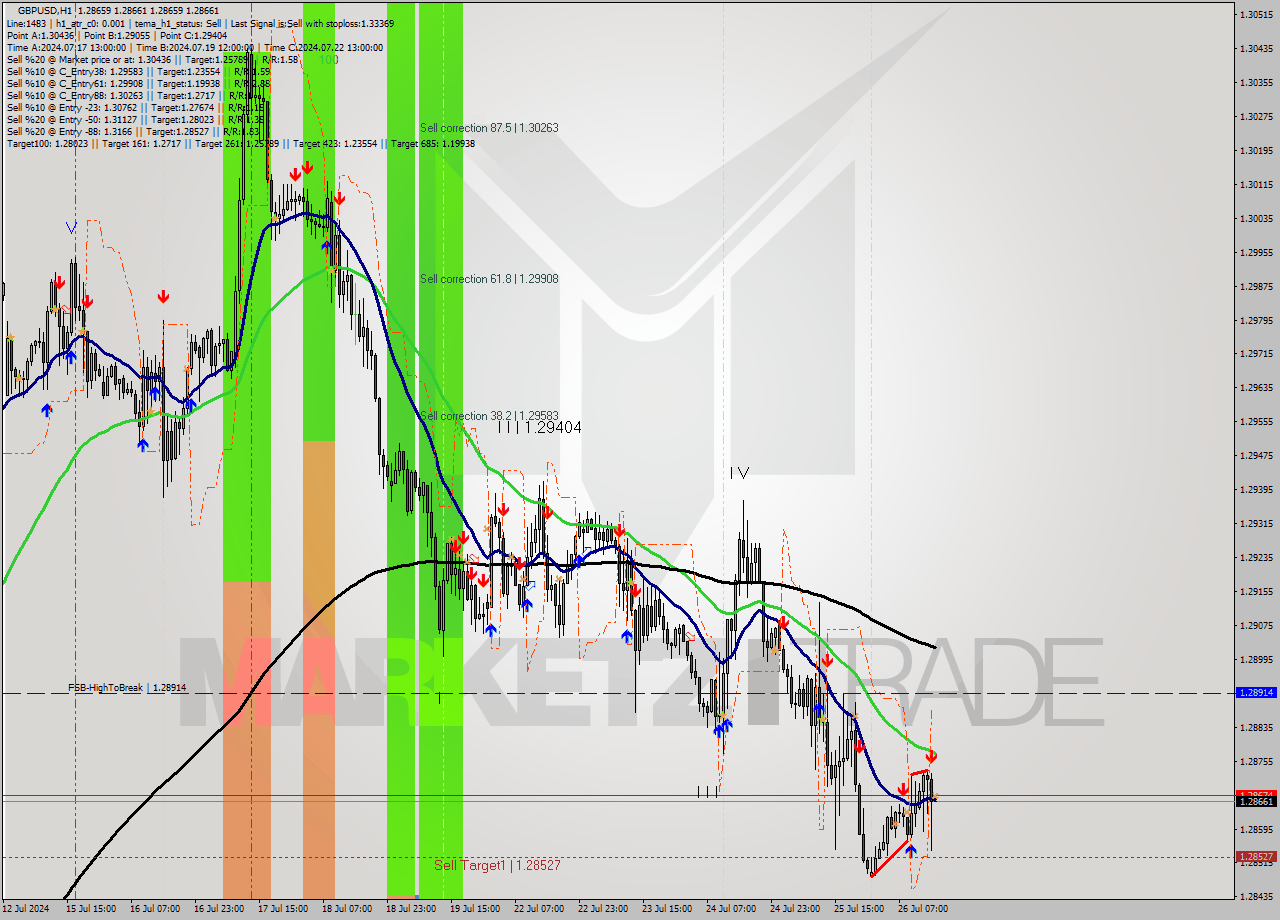GBPUSD MultiTimeframe analysis at date 2024.07.26 16:00
