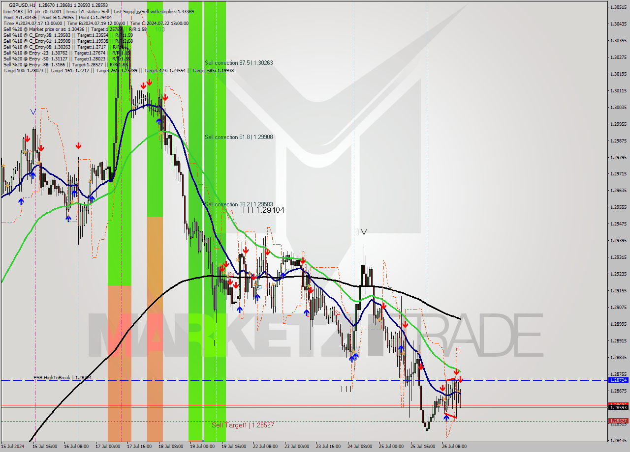 GBPUSD MultiTimeframe analysis at date 2024.07.26 17:05