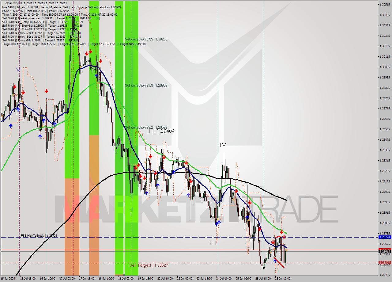 GBPUSD MultiTimeframe analysis at date 2024.07.26 19:00