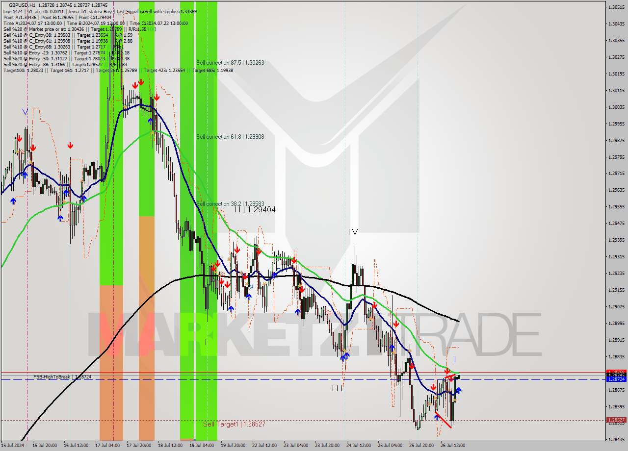 GBPUSD MultiTimeframe analysis at date 2024.07.26 21:01