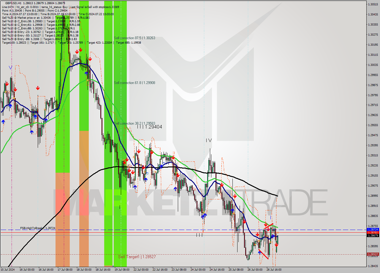GBPUSD MultiTimeframe analysis at date 2024.07.29 01:00
