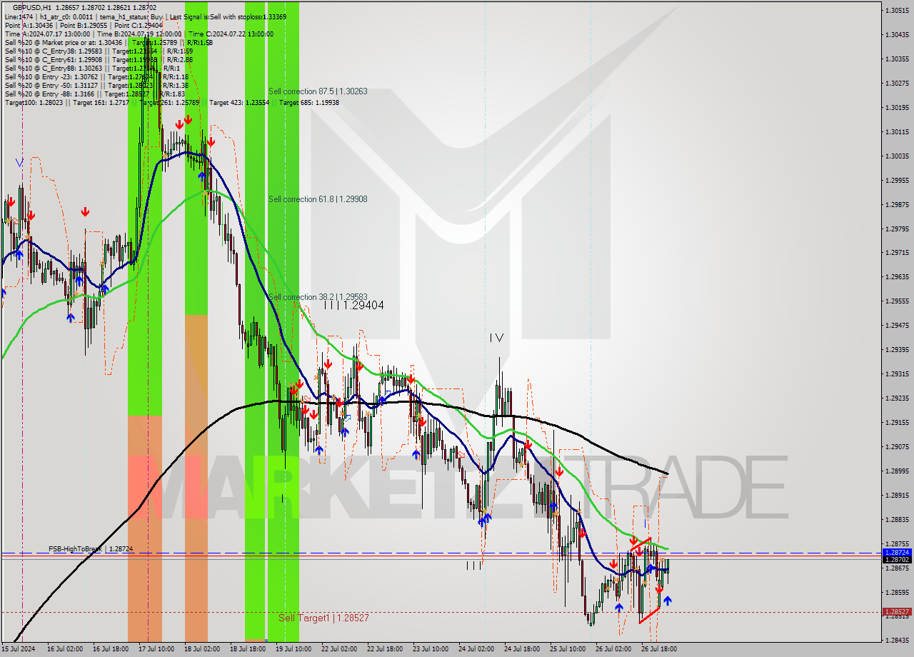 GBPUSD MultiTimeframe analysis at date 2024.07.29 03:15