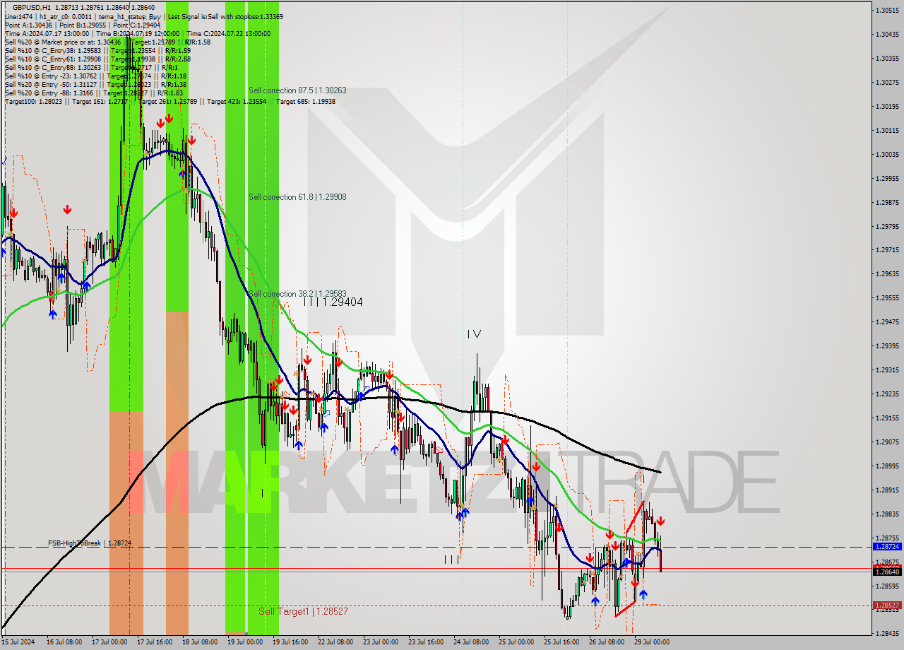 GBPUSD MultiTimeframe analysis at date 2024.07.29 09:47