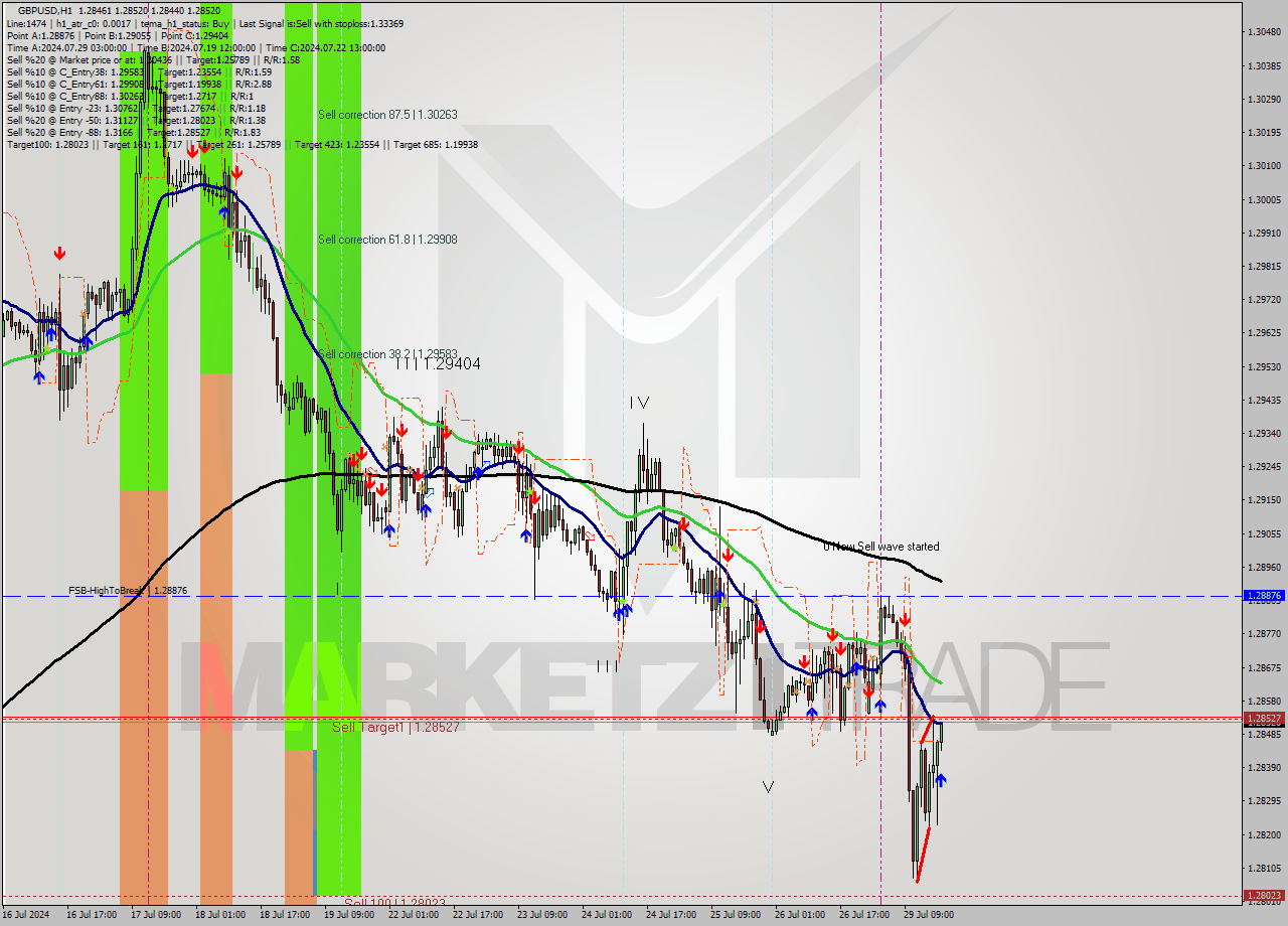 GBPUSD MultiTimeframe analysis at date 2024.07.29 18:04