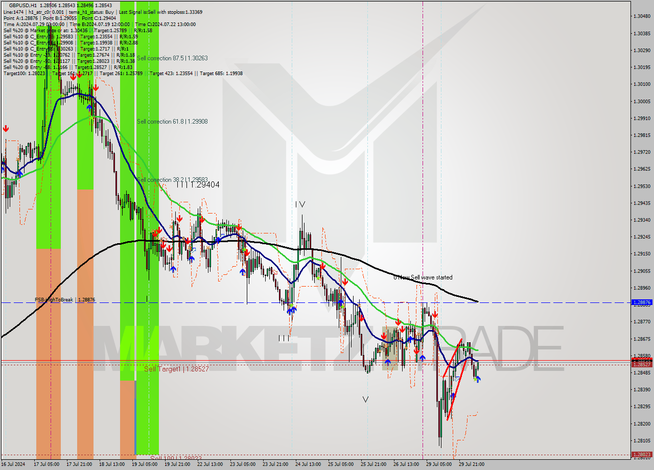 GBPUSD MultiTimeframe analysis at date 2024.07.30 06:53