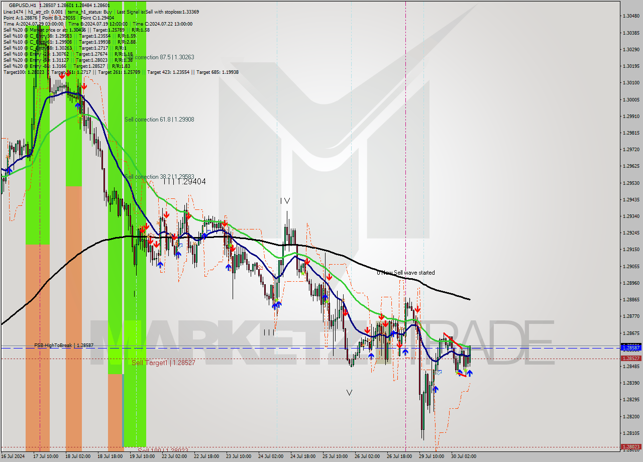 GBPUSD MultiTimeframe analysis at date 2024.07.30 11:30