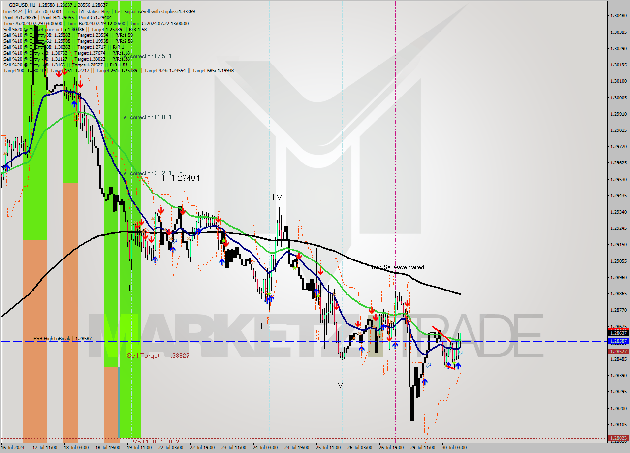 GBPUSD MultiTimeframe analysis at date 2024.07.30 12:57