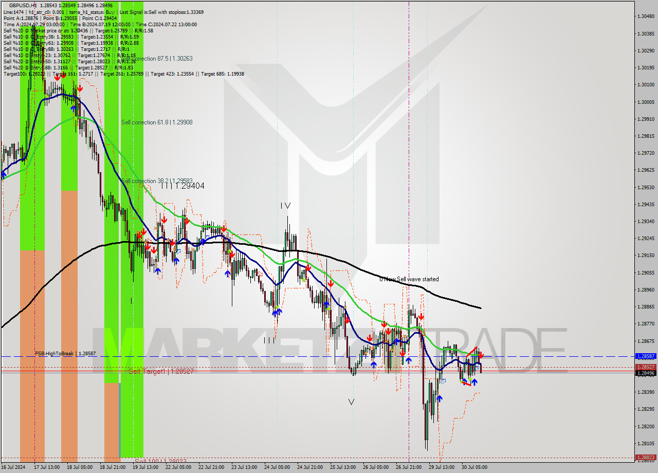 GBPUSD MultiTimeframe analysis at date 2024.07.30 14:30