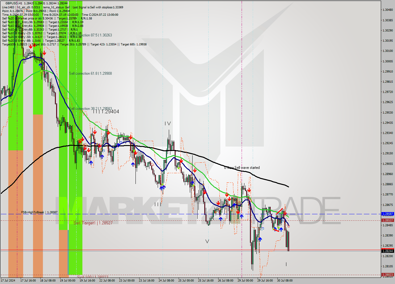 GBPUSD MultiTimeframe analysis at date 2024.07.30 17:11