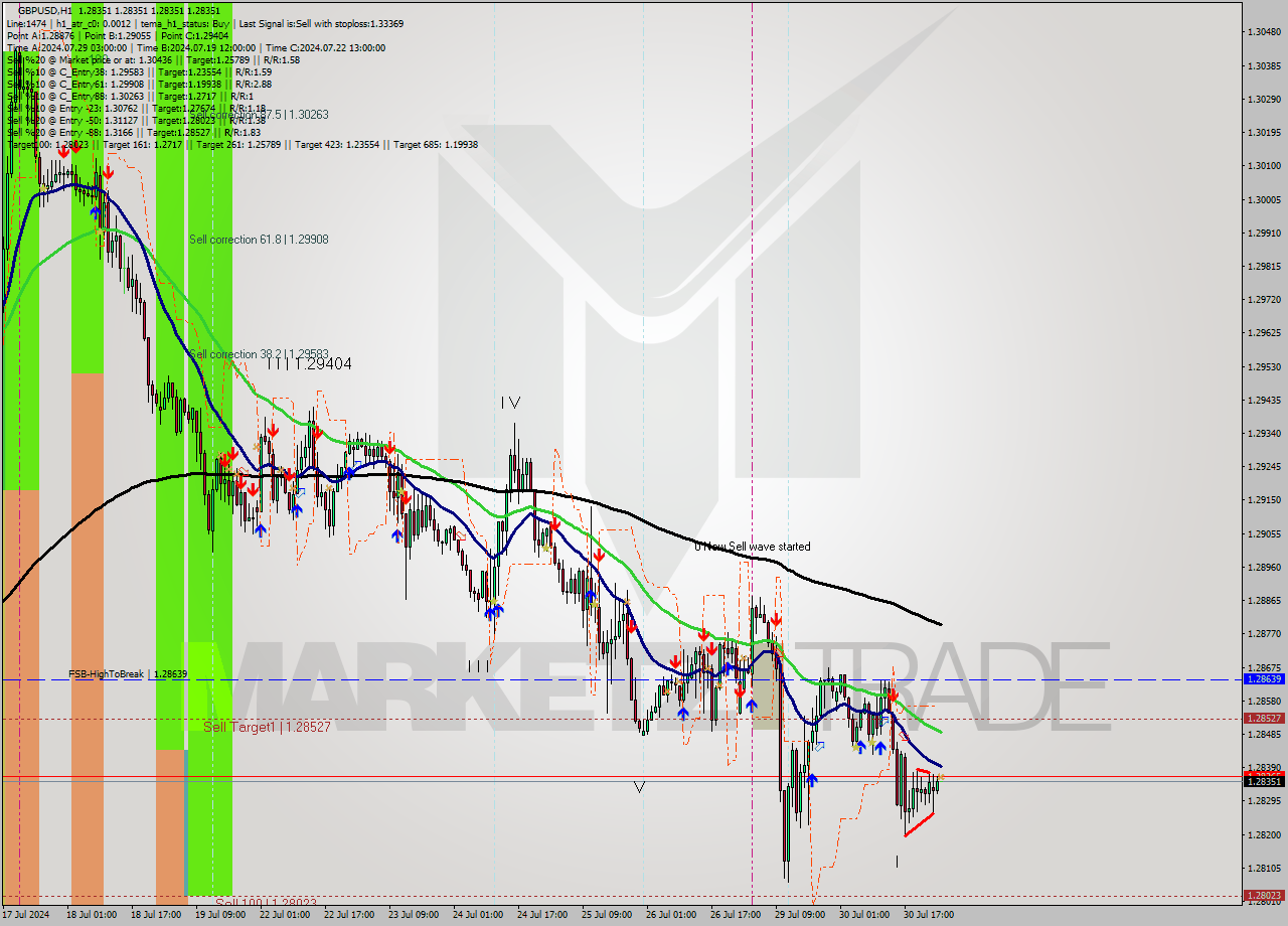 GBPUSD MultiTimeframe analysis at date 2024.07.31 02:00