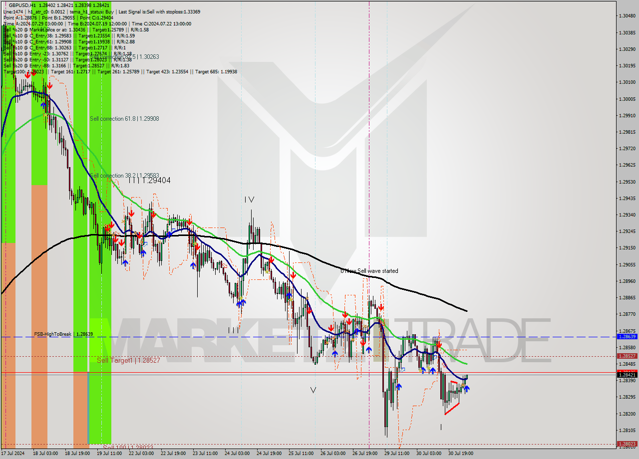 GBPUSD MultiTimeframe analysis at date 2024.07.31 04:02
