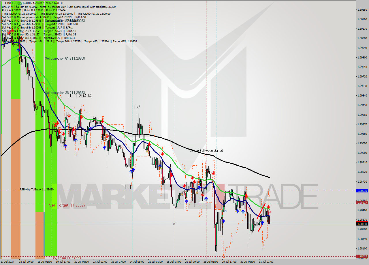 GBPUSD MultiTimeframe analysis at date 2024.07.31 10:03