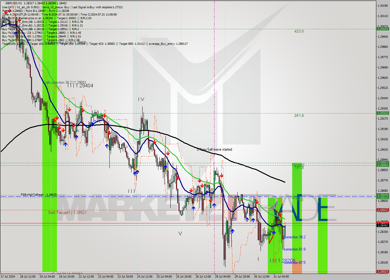 GBPUSD MultiTimeframe analysis at date 2024.07.31 13:59