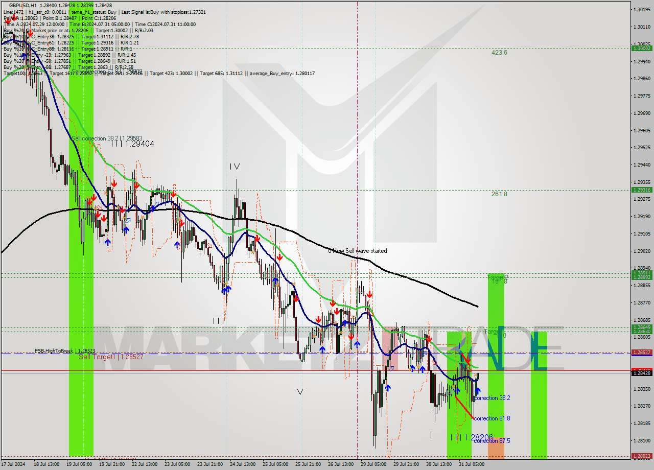 GBPUSD MultiTimeframe analysis at date 2024.07.31 14:01