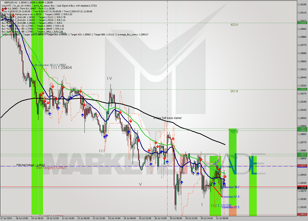 GBPUSD MultiTimeframe analysis at date 2024.07.31 15:07