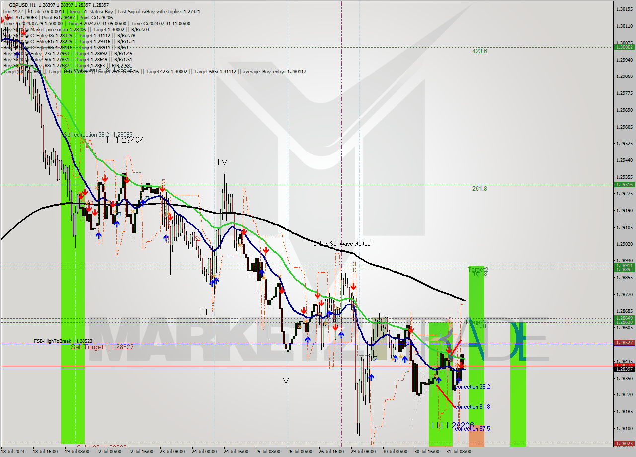 GBPUSD MultiTimeframe analysis at date 2024.07.31 17:00